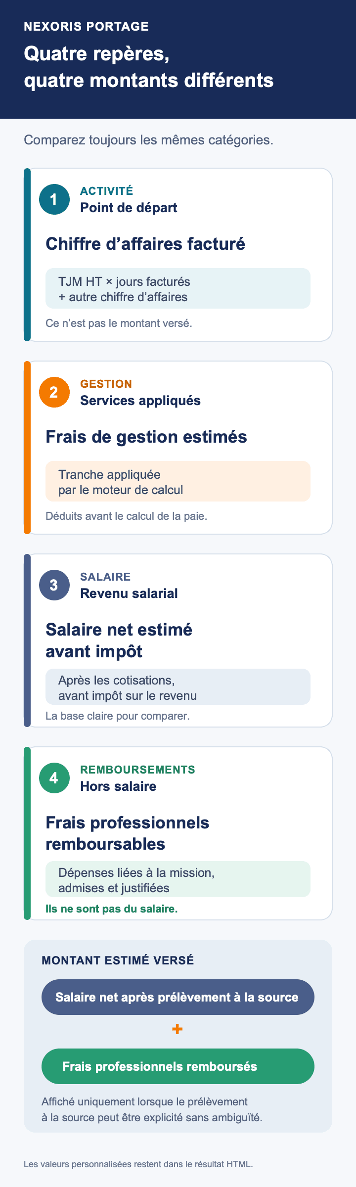 Quatre repères pour lire une estimation de portage salarial : chiffre d'affaires facturé, frais de gestion, salaire net avant impôt et frais professionnels remboursables.